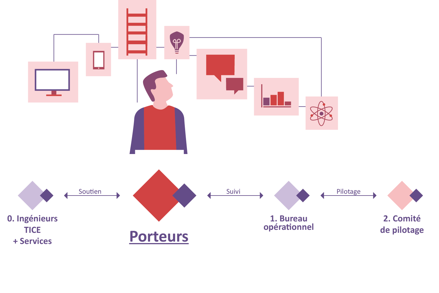 Organisation du projet, acteurs et actionds