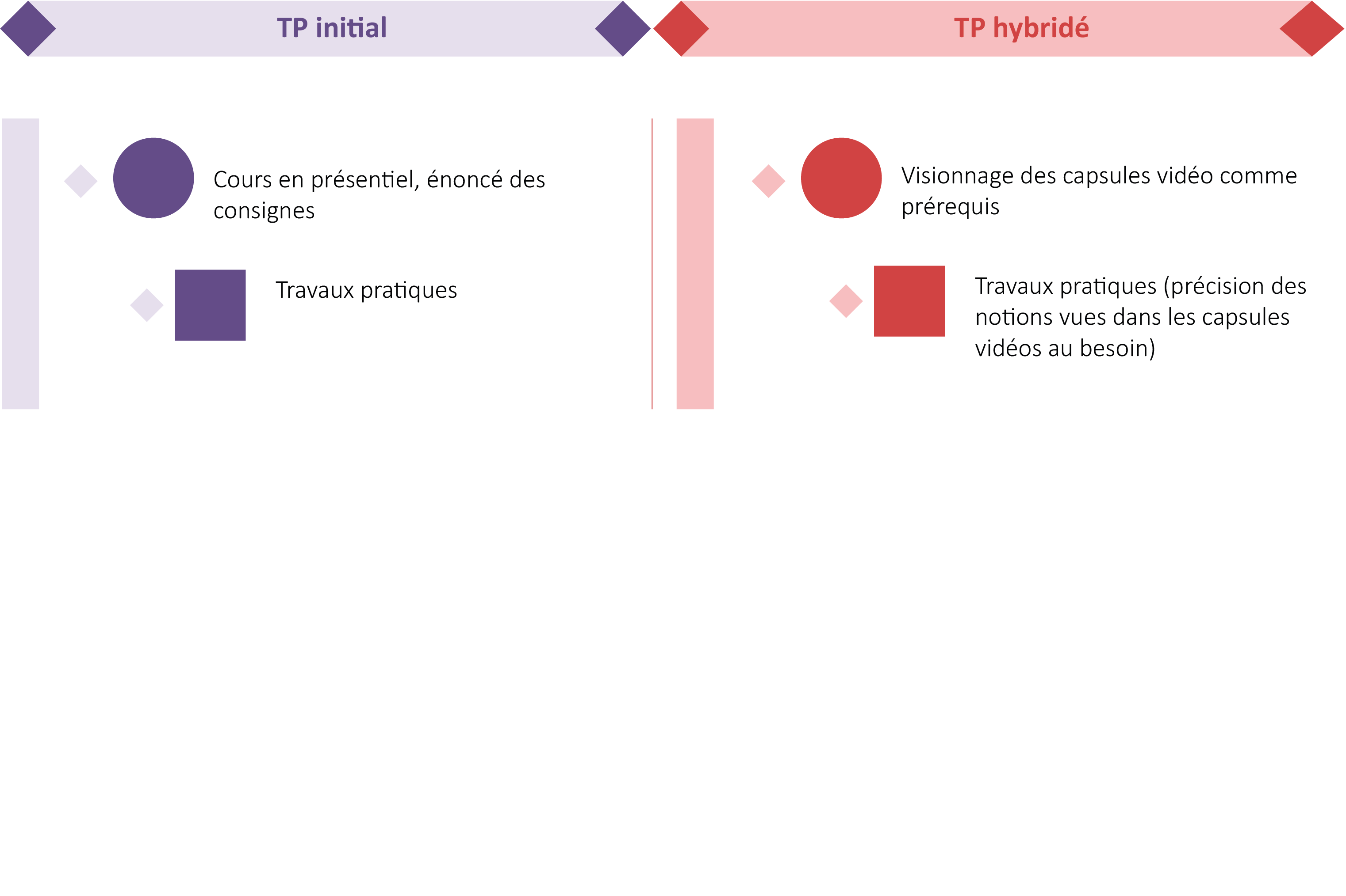 avant après hybridation