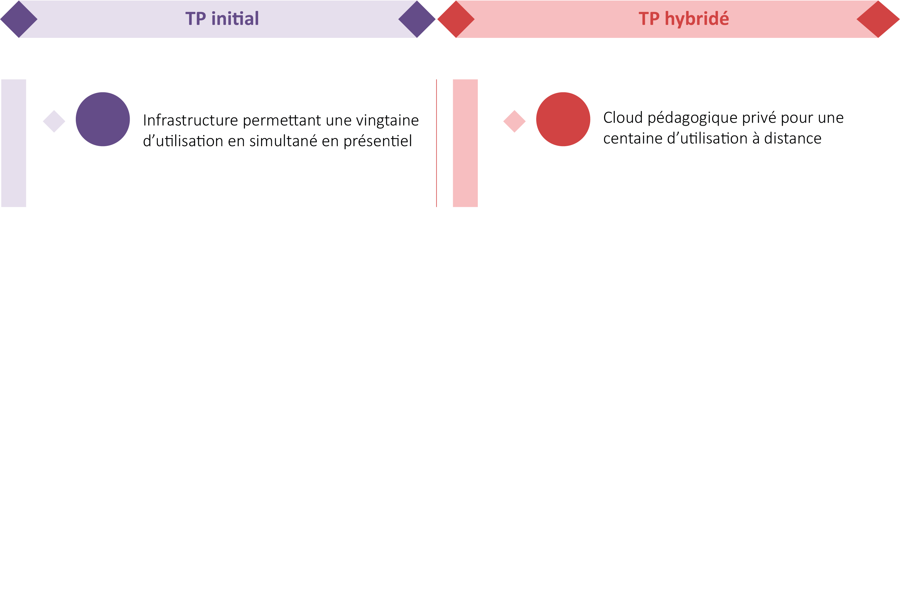 avant après hybridation