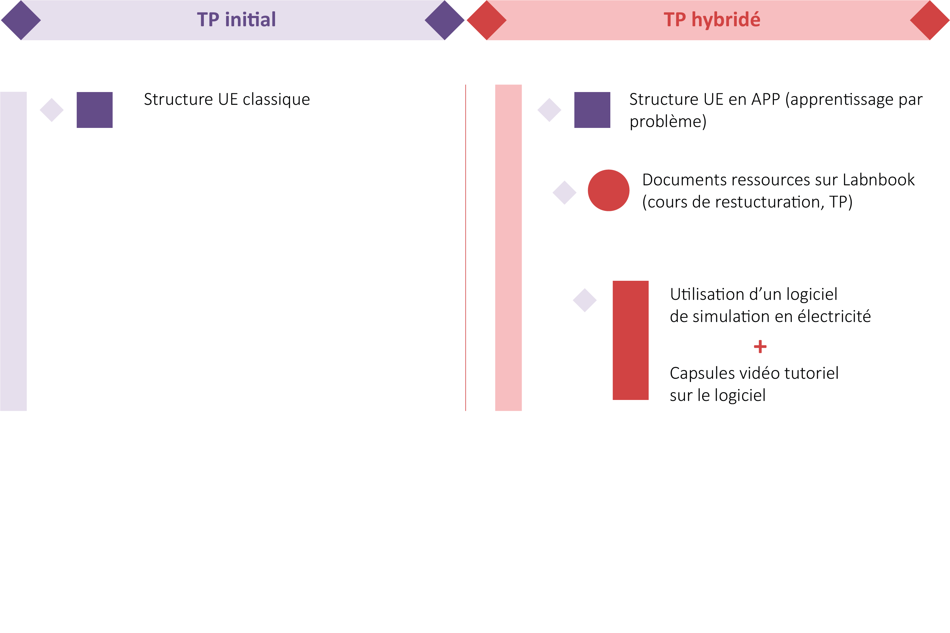 avant après hybridation