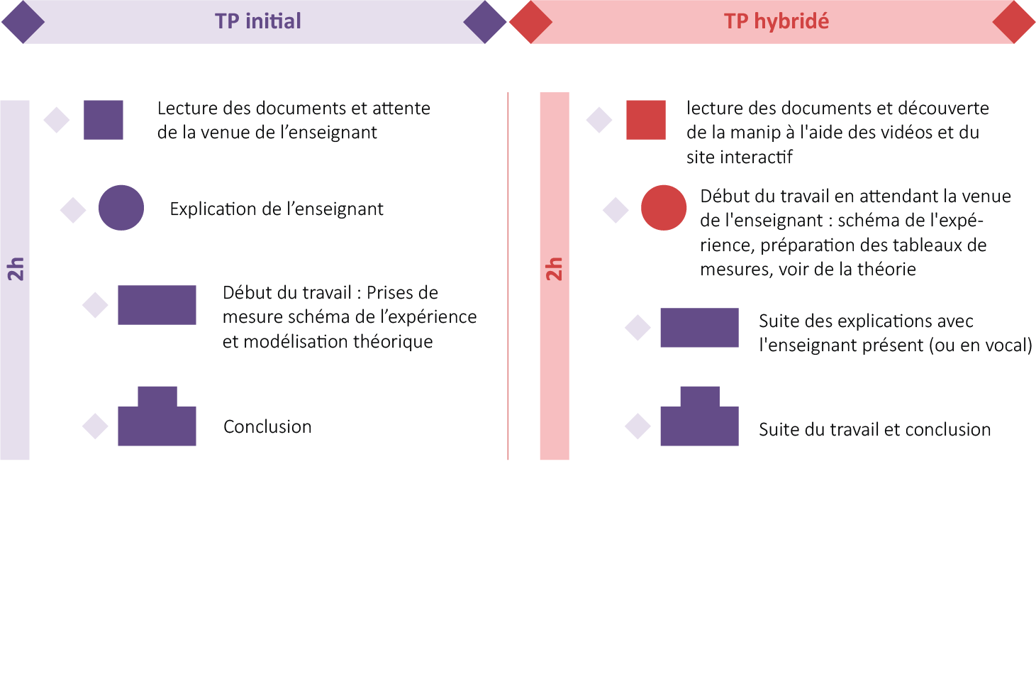 Tp avant après hybridation