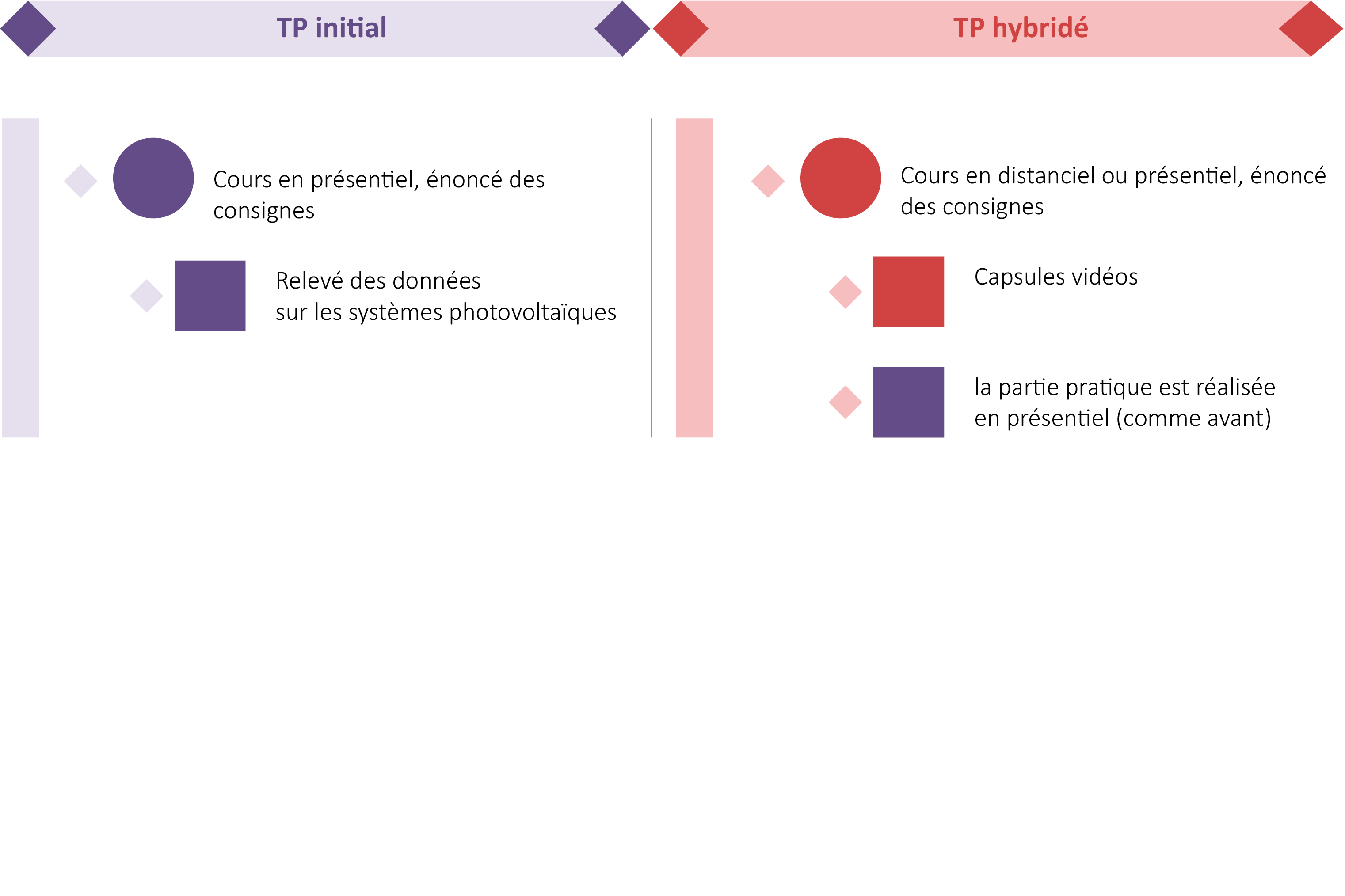 avant après hybridation