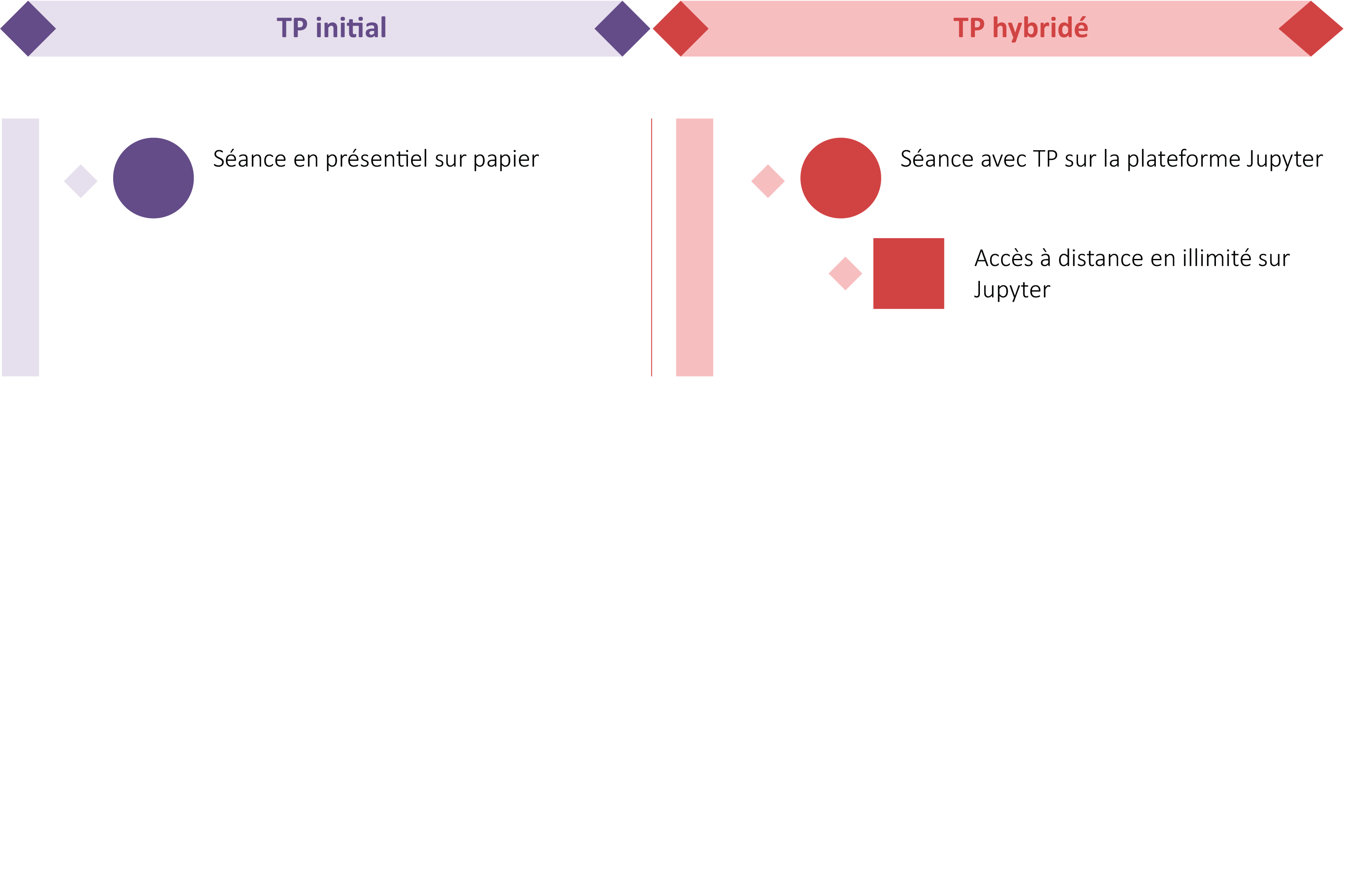 avant après hybridation