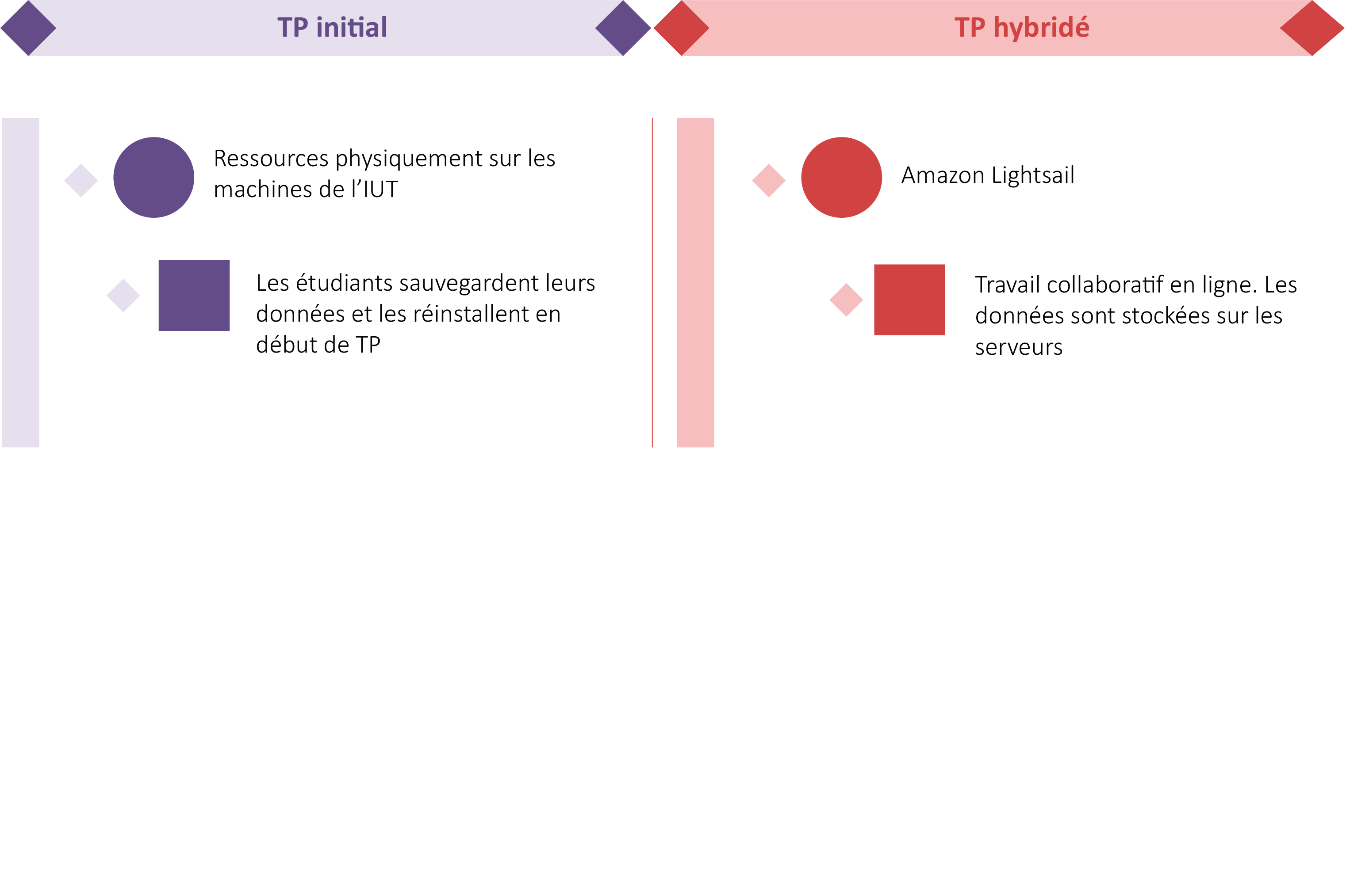 avant après hybridation